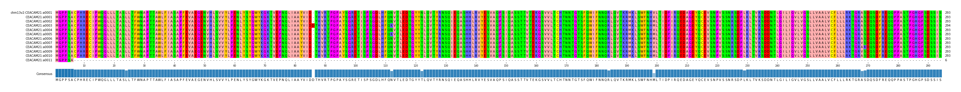 Multiple Alignments (by translate haplotype frequency)