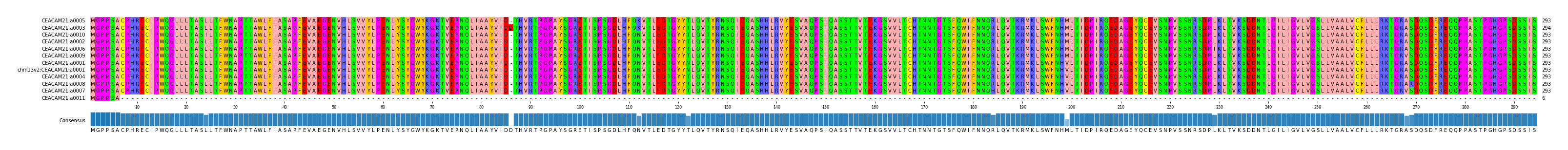 Multiple Alignments (by translate haplotype similarity)