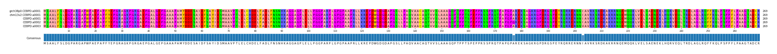 Multiple Alignments (by translate haplotype frequency)