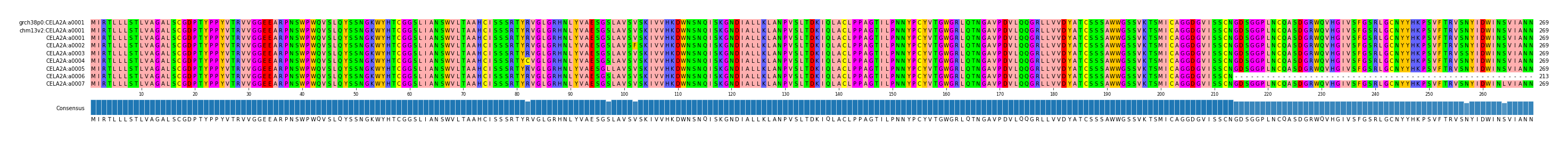 Multiple Alignments (by translate haplotype frequency)
