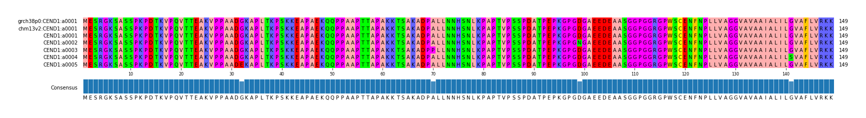 Multiple Alignments (by translate haplotype frequency)