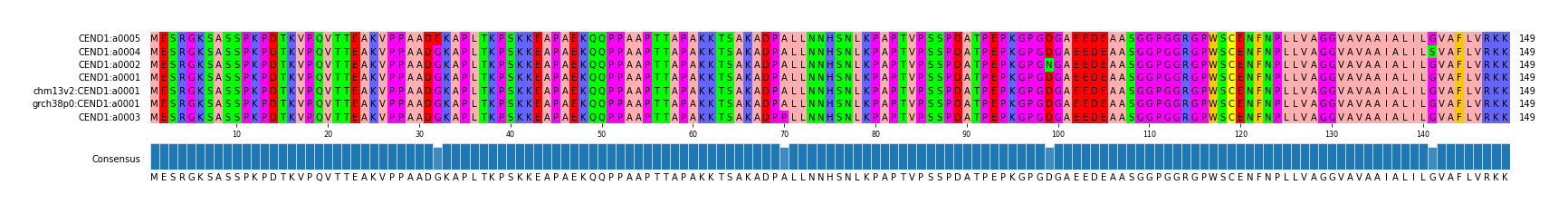 Multiple Alignments (by translate haplotype similarity)