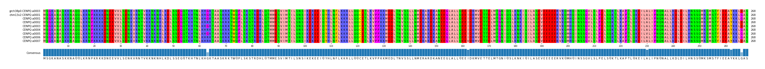 Multiple Alignments (by translate haplotype frequency)