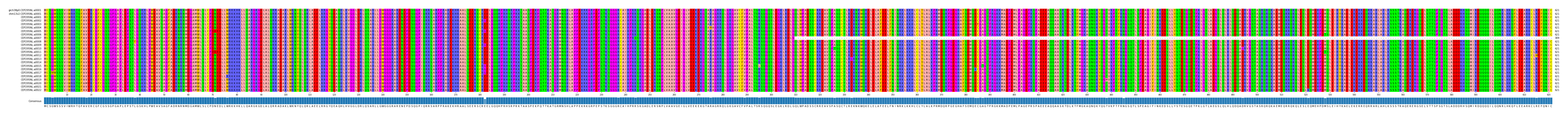 Multiple Alignments (by translate haplotype frequency)