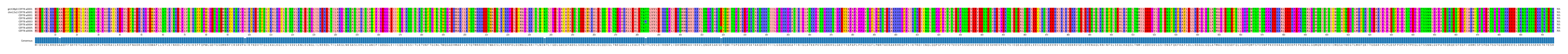 Multiple Alignments (by translate haplotype frequency)
