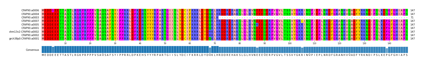 Multiple Alignments (by translate haplotype similarity)