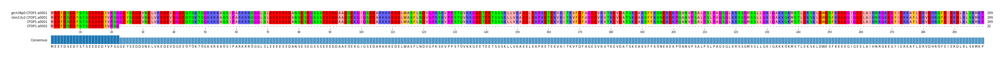 Multiple Alignments (by translate haplotype frequency)