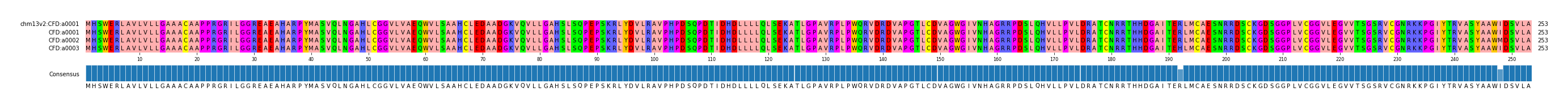 Multiple Alignments (by translate haplotype frequency)