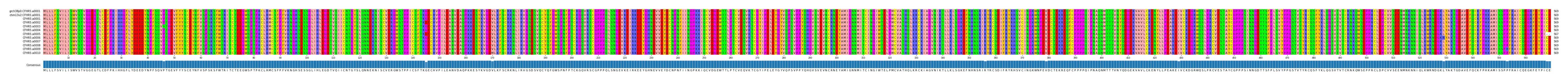 Multiple Alignments (by translate haplotype frequency)