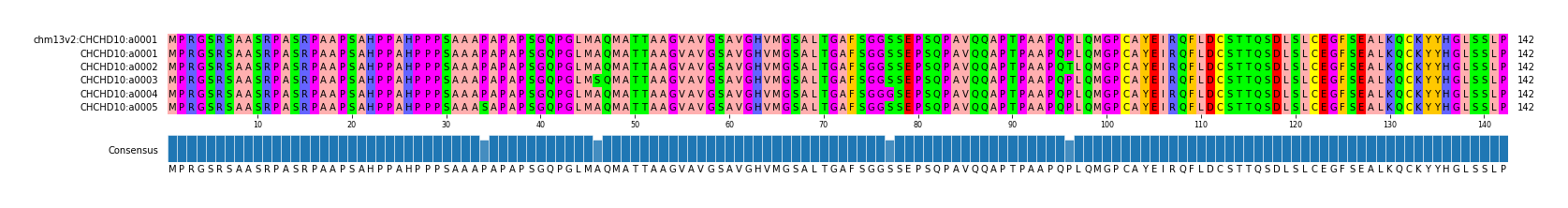 Multiple Alignments (by translate haplotype frequency)