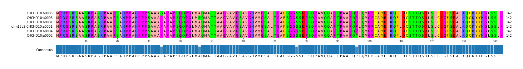 Multiple Alignments (by translate haplotype similarity)