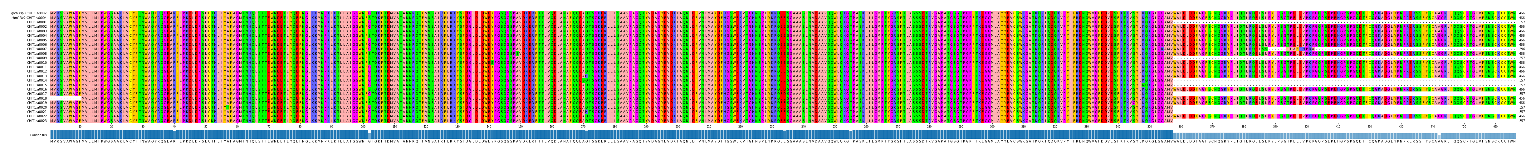 Multiple Alignments (by translate haplotype frequency)