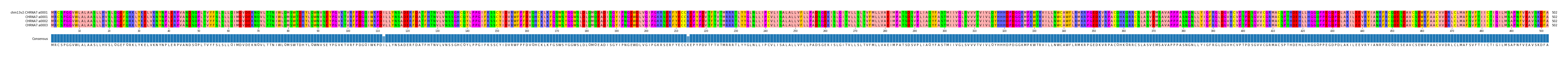 Multiple Alignments (by translate haplotype frequency)