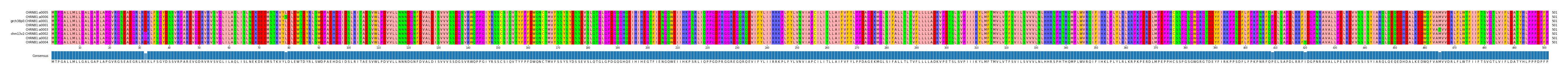 Multiple Alignments (by translate haplotype similarity)