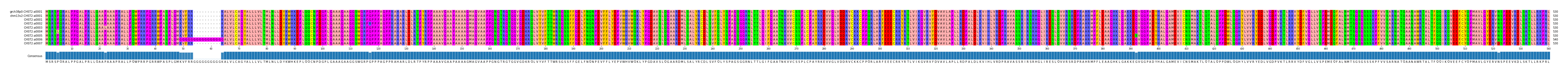 Multiple Alignments (by translate haplotype frequency)