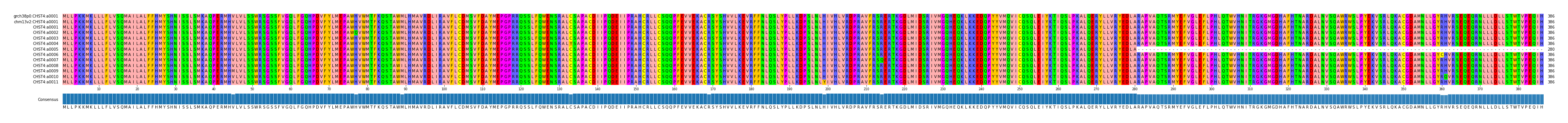 Multiple Alignments (by translate haplotype frequency)