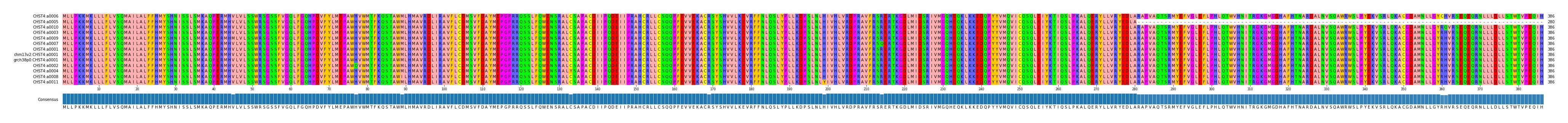 Multiple Alignments (by translate haplotype similarity)