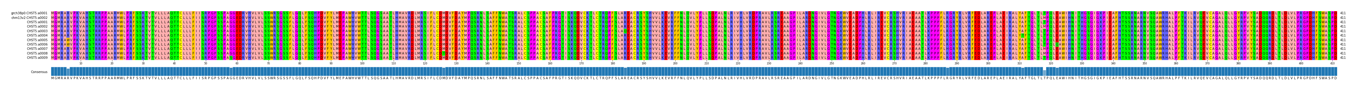 Multiple Alignments (by translate haplotype frequency)