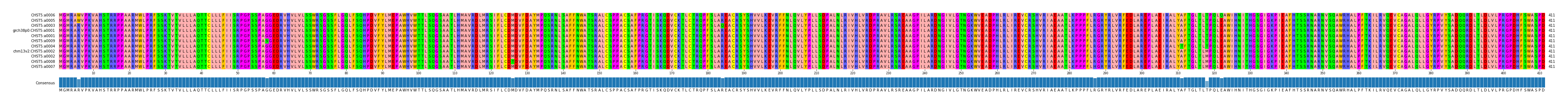 Multiple Alignments (by translate haplotype similarity)