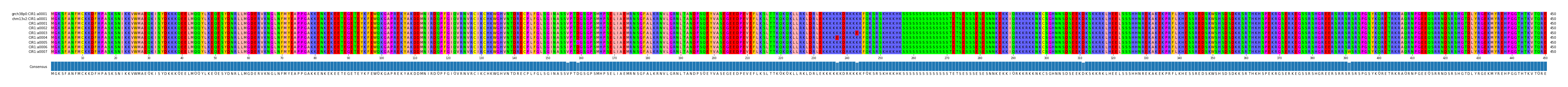 Multiple Alignments (by translate haplotype frequency)