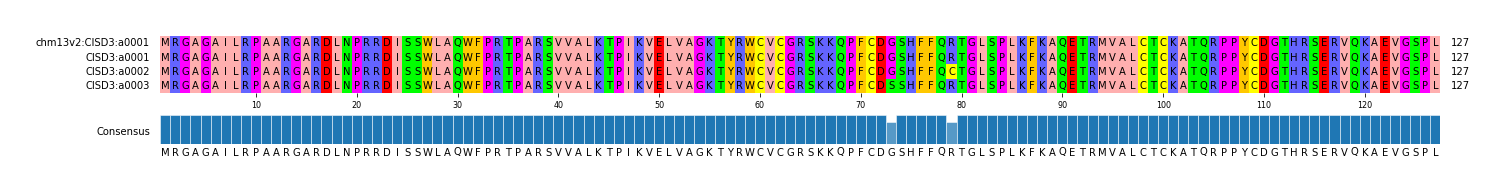 Multiple Alignments (by translate haplotype frequency)