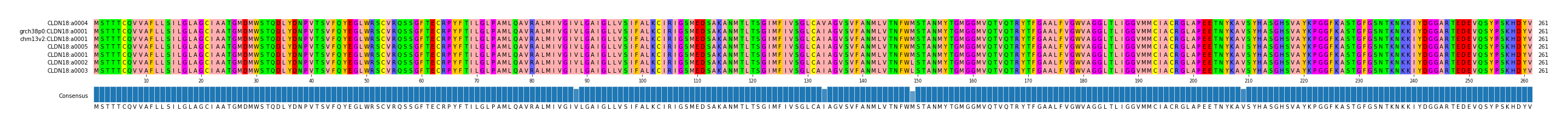 Multiple Alignments (by translate haplotype similarity)