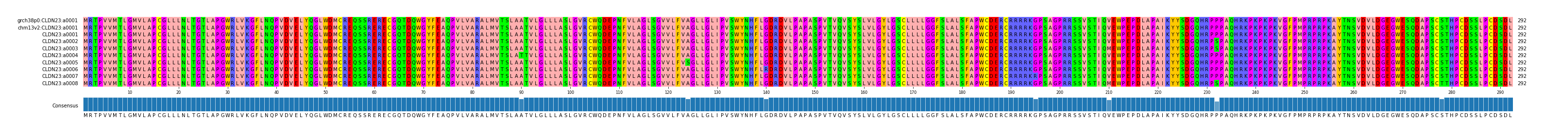Multiple Alignments (by translate haplotype frequency)