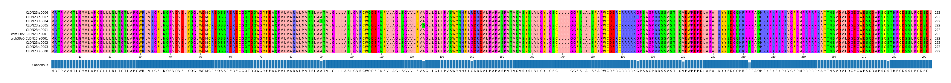 Multiple Alignments (by translate haplotype similarity)