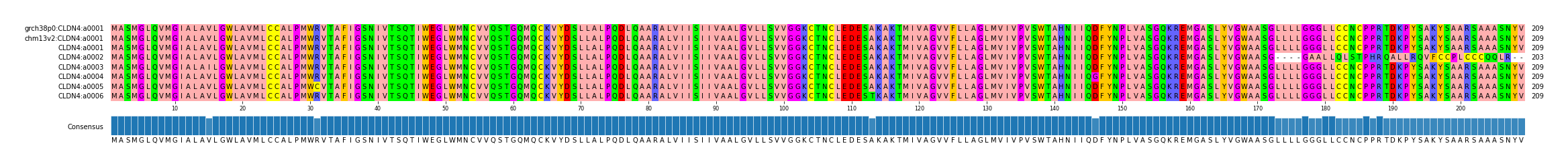 Multiple Alignments (by translate haplotype frequency)