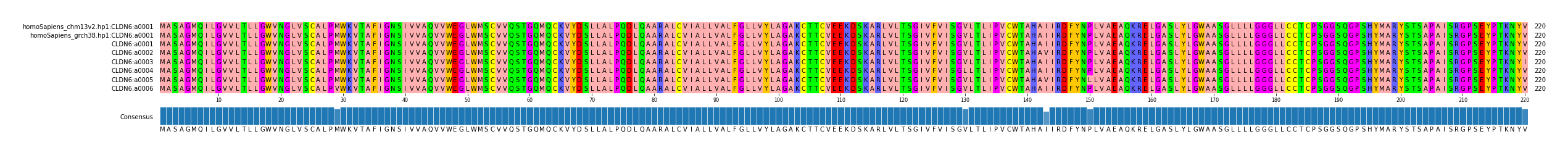 Multiple Alignments (by translate haplotype frequency)