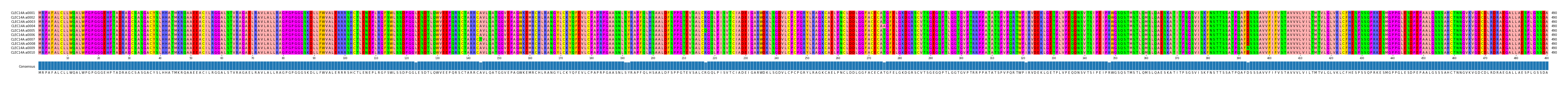 Multiple Alignments (by translate haplotype frequency)