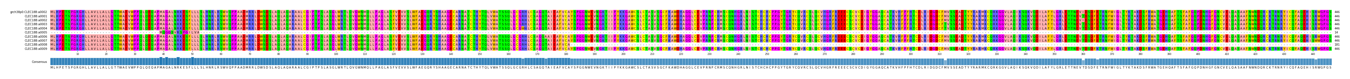 Multiple Alignments (by translate haplotype frequency)