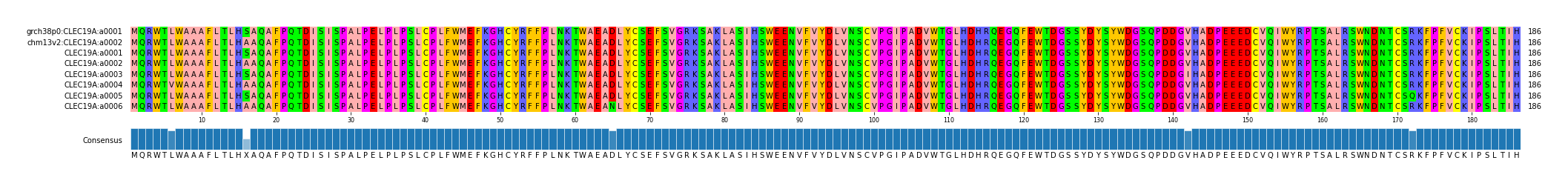 Multiple Alignments (by translate haplotype frequency)