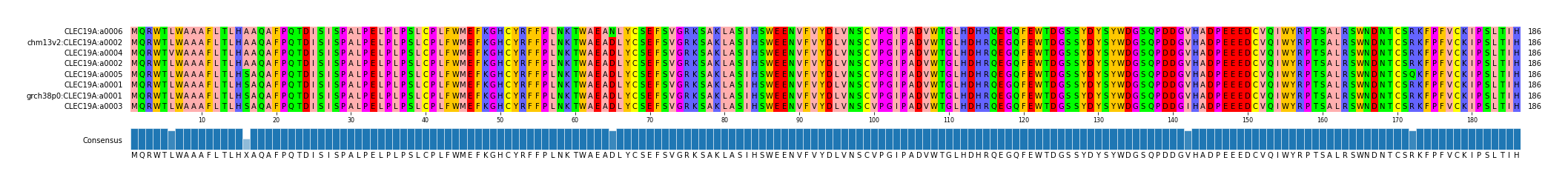 Multiple Alignments (by translate haplotype similarity)