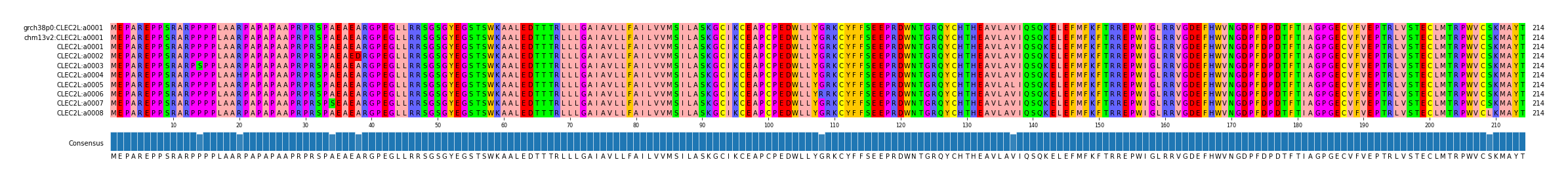 Multiple Alignments (by translate haplotype frequency)