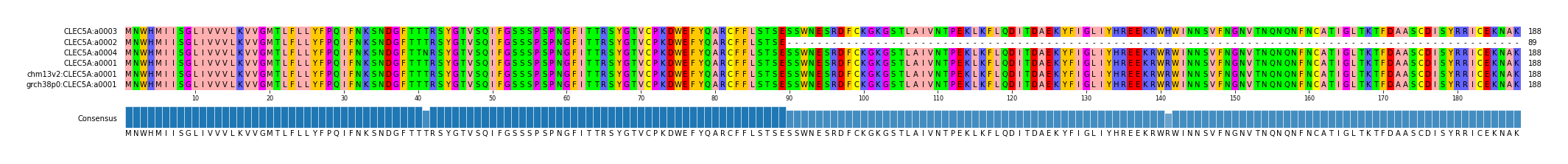 Multiple Alignments (by translate haplotype similarity)