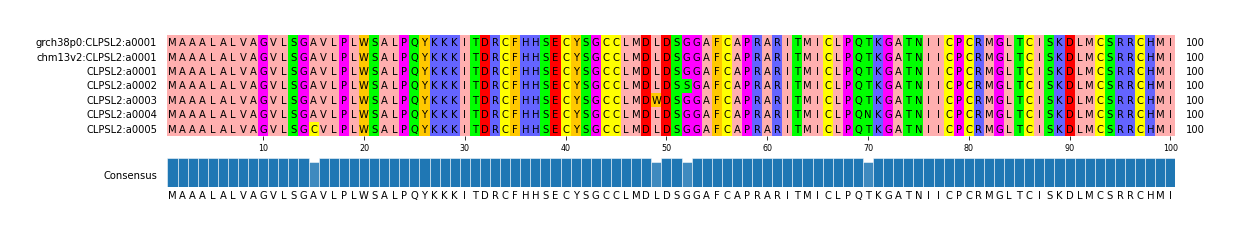 Multiple Alignments (by translate haplotype frequency)