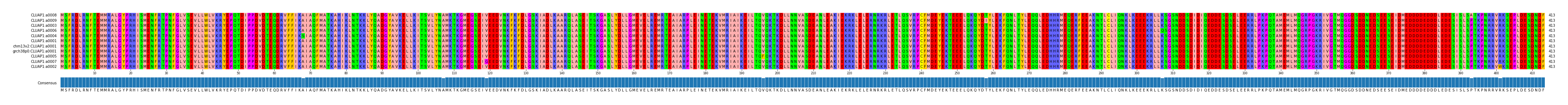 Multiple Alignments (by translate haplotype similarity)