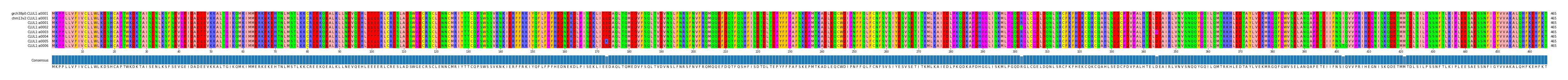 Multiple Alignments (by translate haplotype frequency)