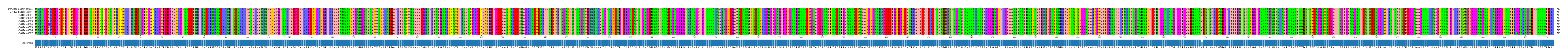 Multiple Alignments (by translate haplotype frequency)