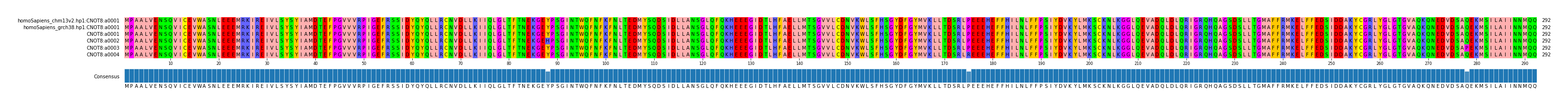 Multiple Alignments (by translate haplotype frequency)