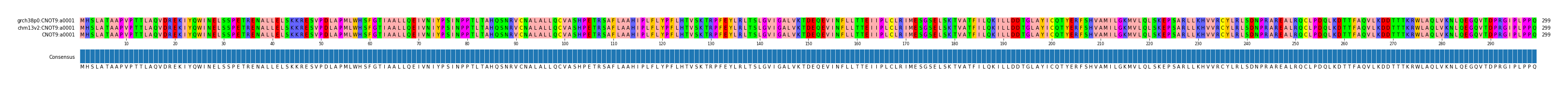 Multiple Alignments (by translate haplotype similarity)
