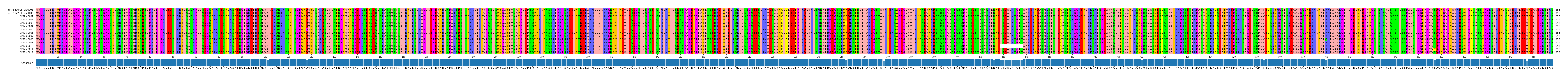Multiple Alignments (by translate haplotype frequency)