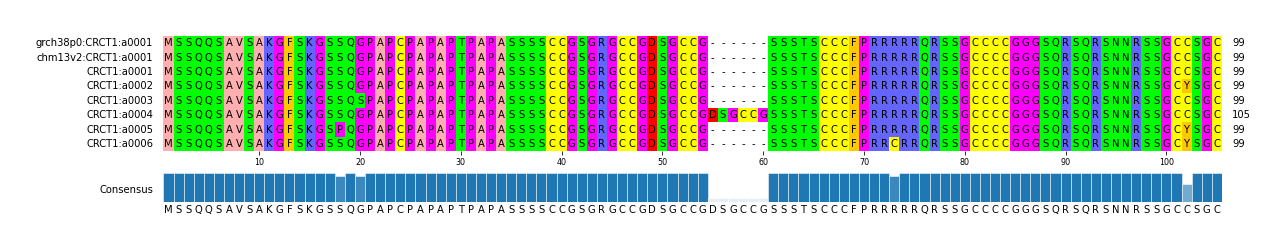 Multiple Alignments (by translate haplotype frequency)