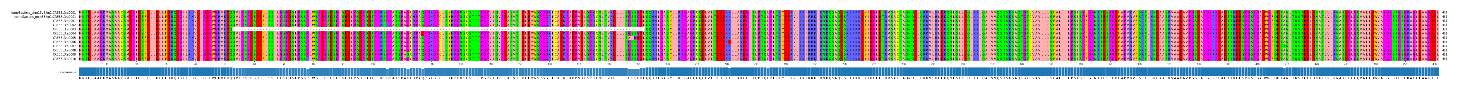 Multiple Alignments (by translate haplotype frequency)