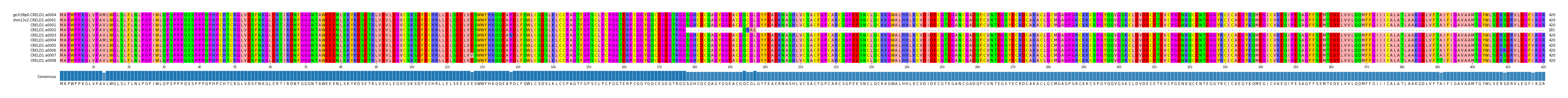 Multiple Alignments (by translate haplotype frequency)
