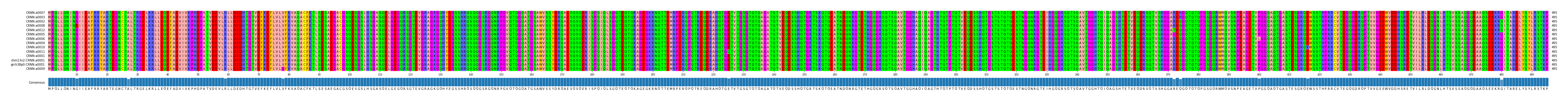 Multiple Alignments (by translate haplotype similarity)