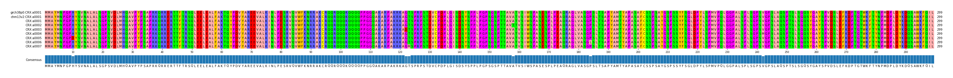 Multiple Alignments (by translate haplotype frequency)