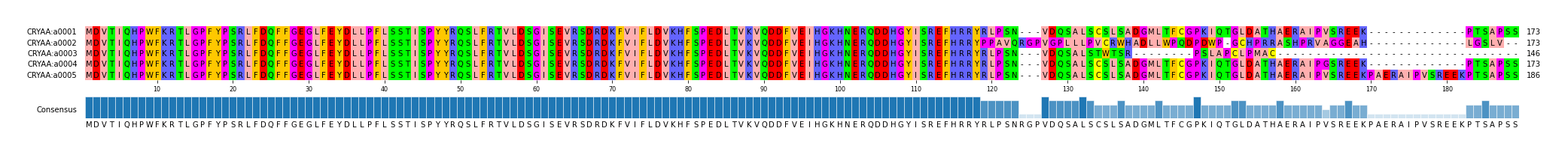 Multiple Alignments (by translate haplotype frequency)