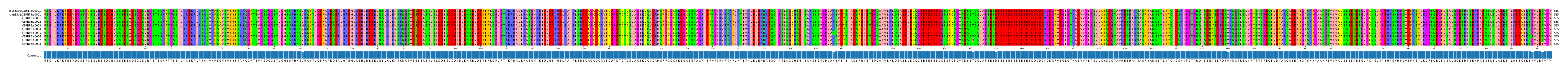 Multiple Alignments (by translate haplotype frequency)